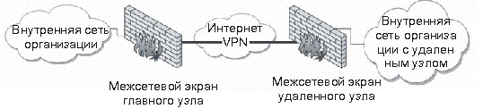 Межузловое соединение VPN, проходящее через интернет