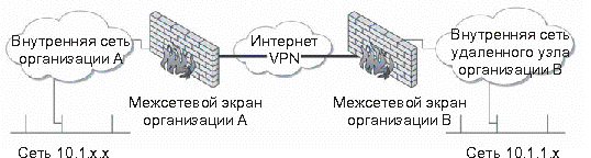 Узловая VPN может вызывать конфликты, связанные с адресацией