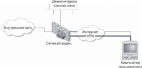Архитектура сети VPN, в которой межсетевой экран является VPN-сервером