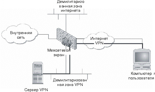 Архитектура сети VPN для отдельного сервера VPN